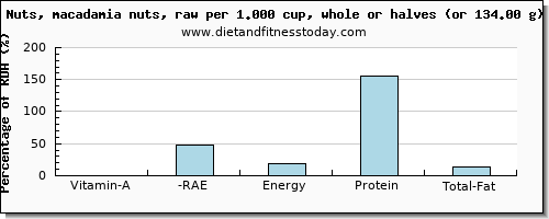 vitamin a, rae and nutritional content in vitamin a in macadamia nuts